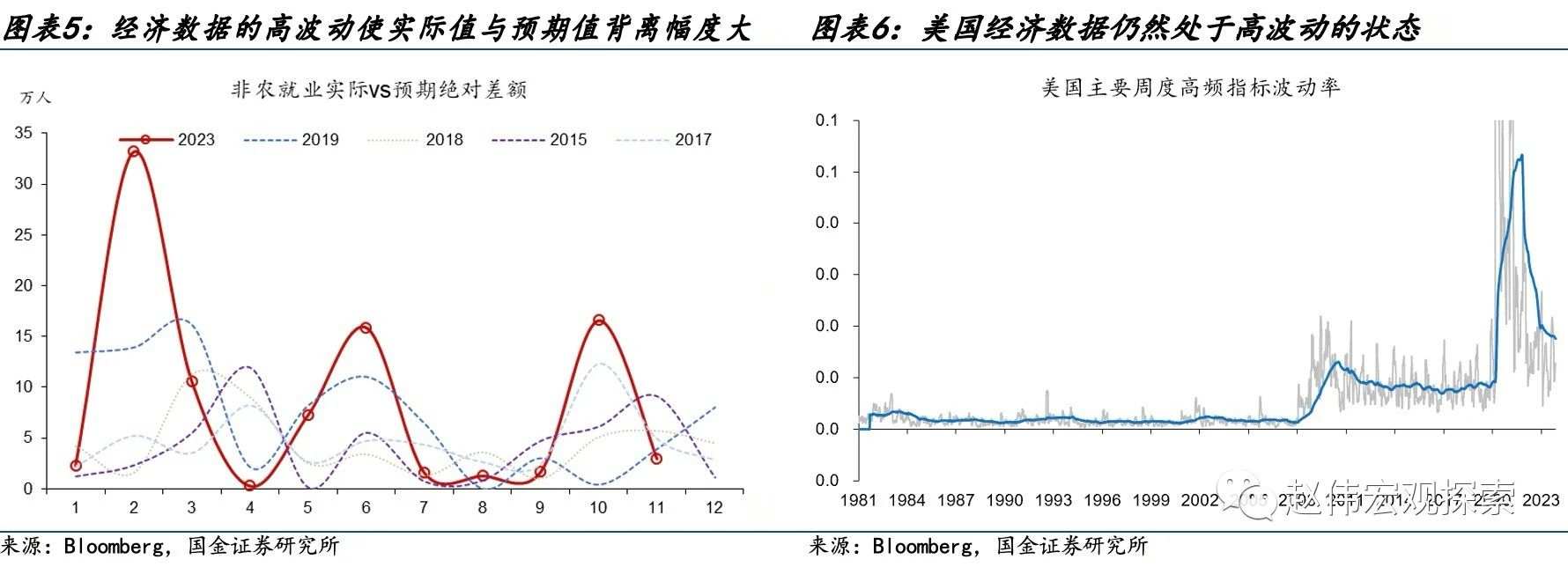 国金宏观赵伟：美国经济数据“造假”了吗？ 第3张