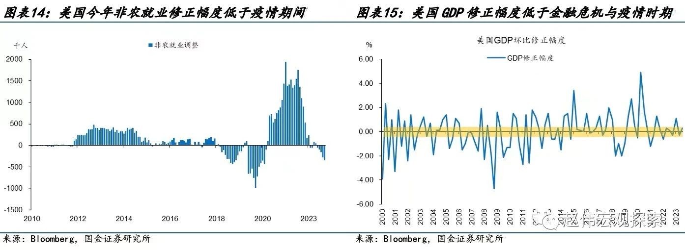 国金宏观赵伟：美国经济数据“造假”了吗？ 第7张