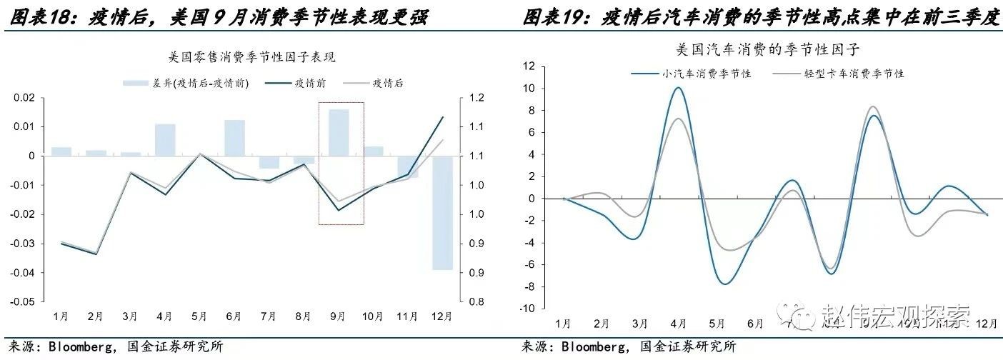 国金宏观赵伟：美国经济数据“造假”了吗？ 第9张
