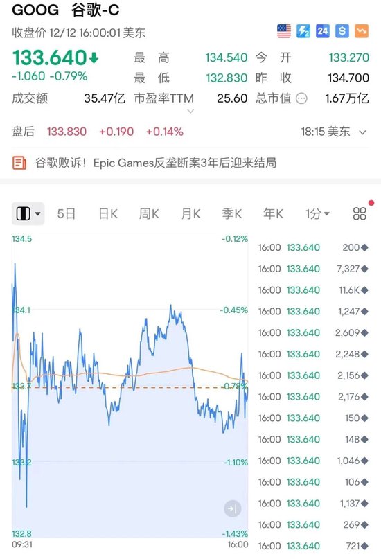 爆雷！全球最大企业级软件巨头甲骨文“一夜暴跌”2800亿 第2张