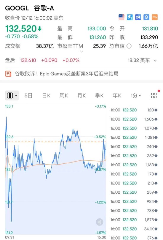 爆雷！全球最大企业级软件巨头甲骨文“一夜暴跌”2800亿 第3张