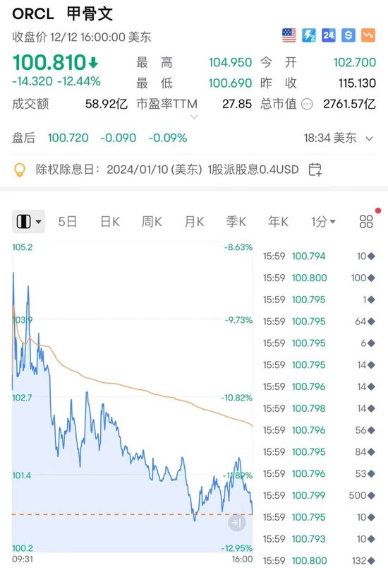 爆雷！全球最大企业级软件巨头甲骨文“一夜暴跌”2800亿 第4张