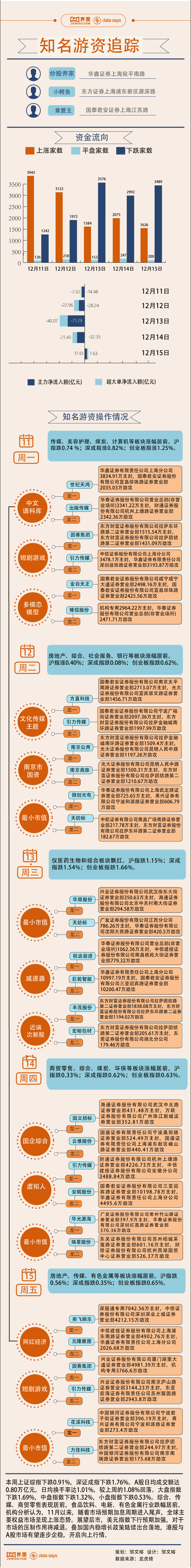 【图解】2.6亿资金追高引力传媒，本周游资相中这些股票