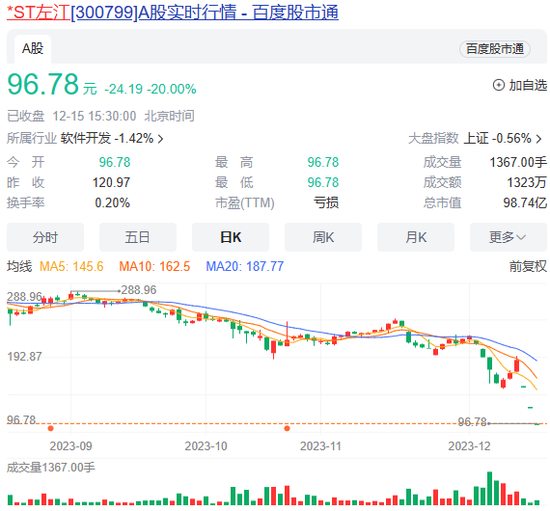 股价三天腰斩，最贵ST股迎“?；笨獭保吭荒甓啾┱浅?倍 第2张