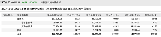 股价三天腰斩，最贵ST股迎“?；笨獭保吭荒甓啾┱浅?倍 第3张