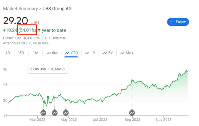 全球金融业最大机会！这家机构12亿欧元豪赌：未来三到五年，瑞银股价翻倍