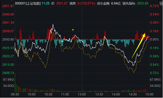 上证综指尾盘大逆转！资金借道ETF逆市布局越跌越买，上证综合ETF（510980）五连阴，最艰难的时候过去了？