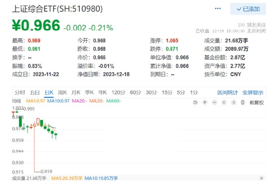 上证综指尾盘大逆转！资金借道ETF逆市布局越跌越买，上证综合ETF（510980）五连阴，最艰难的时候过去了？ 第2张