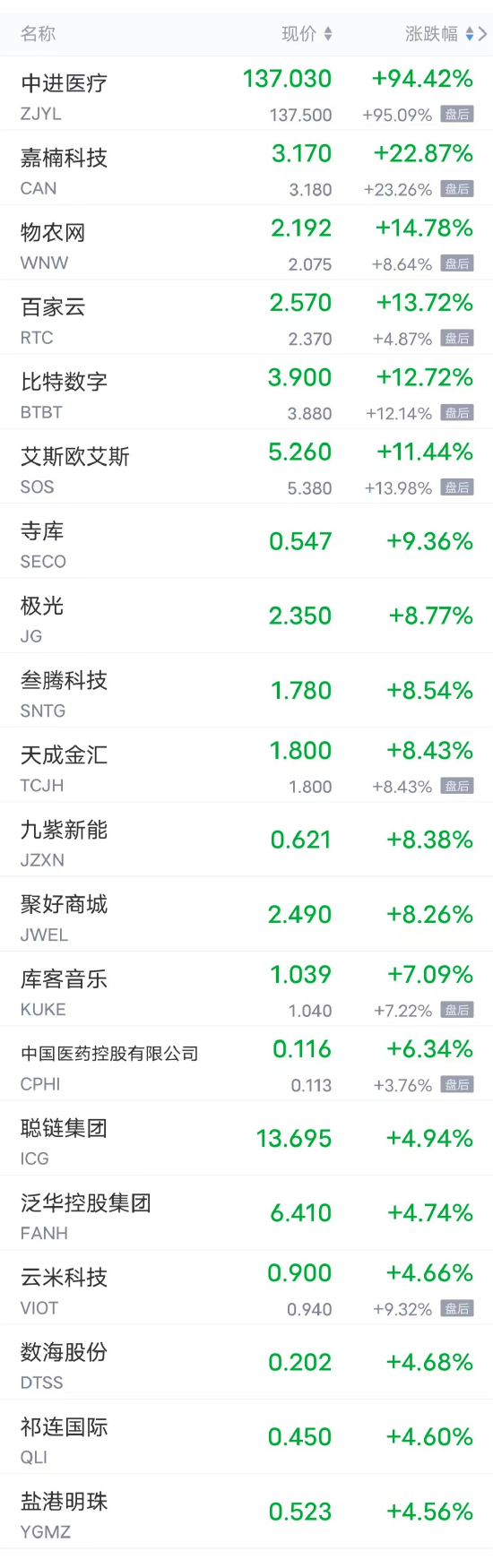 周五热门中概股多数下跌 网易跌超16%，B站跌超5%，腾讯音乐跌超4%，百度、小鹏跌超2%