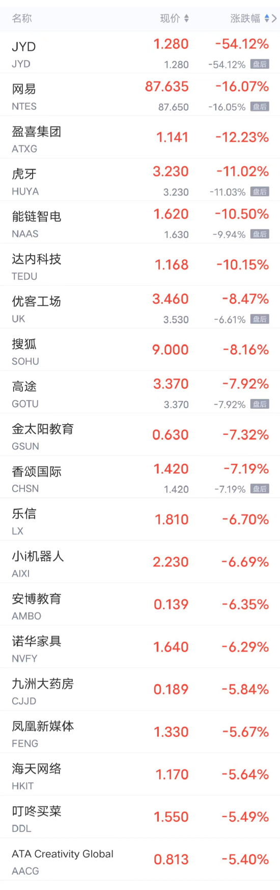 周五热门中概股多数下跌 网易跌超16%，B站跌超5%，腾讯音乐跌超4%，百度、小鹏跌超2% 第2张