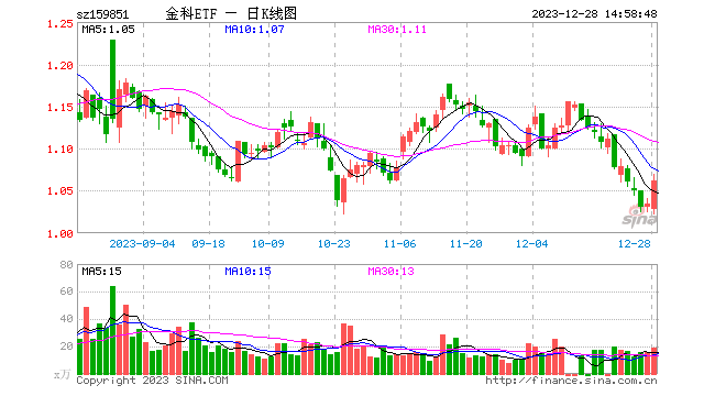 反弹“旗手”？大模型赋能，同花顺猛拉9%，金融科技ETF（159851）午后涨逾3%