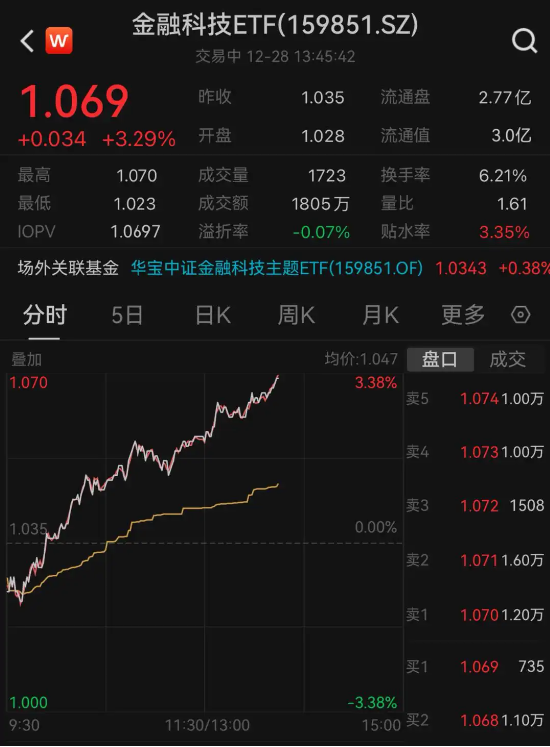 反弹“旗手”？大模型赋能，同花顺猛拉9%，金融科技ETF（159851）午后涨逾3% 第2张