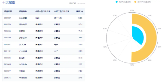 反弹“旗手”？大模型赋能，同花顺猛拉9%，金融科技ETF（159851）午后涨逾3% 第3张