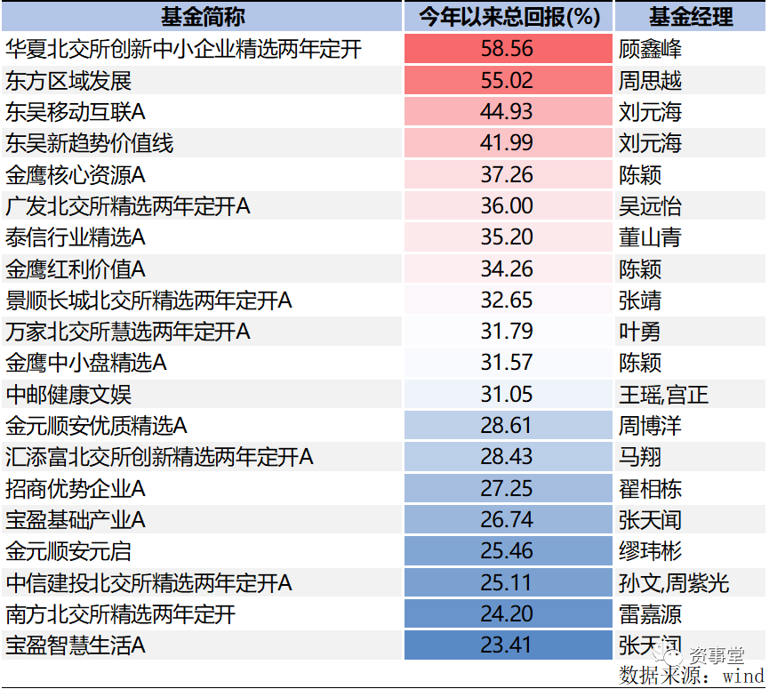 重磅！2023年公募基金排行“出炉”：华夏北交所创新中小企业精选两年定开赚58.56%成为冠军 第5张
