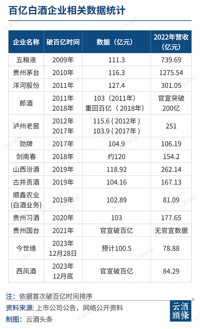 酒企百亿俱乐部扩容两位新成员：14年14企，谁逆袭？谁进位？ 第2张