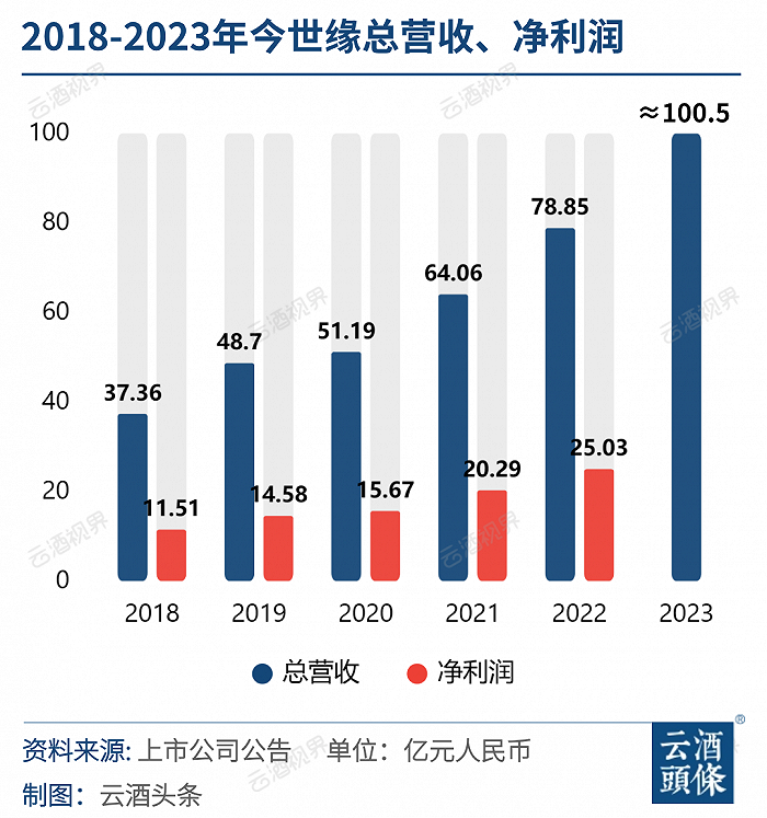 酒企百亿俱乐部扩容两位新成员：14年14企，谁逆袭？谁进位？ 第3张