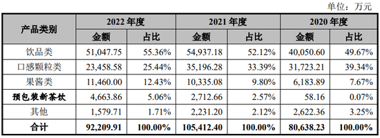 鲜活饮品IPO终止，申报前分红4.9亿元 成长性、盈利能力双双下降 第2张