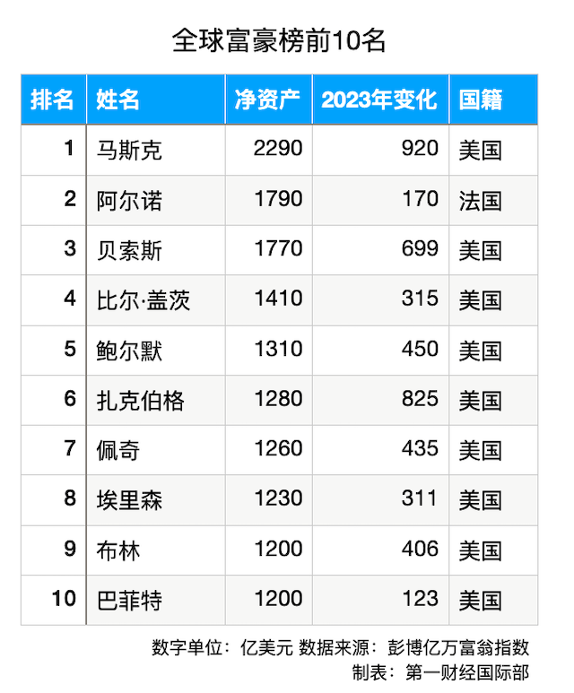 身价增加920亿美元，马斯克成为2023年最赚钱的富豪