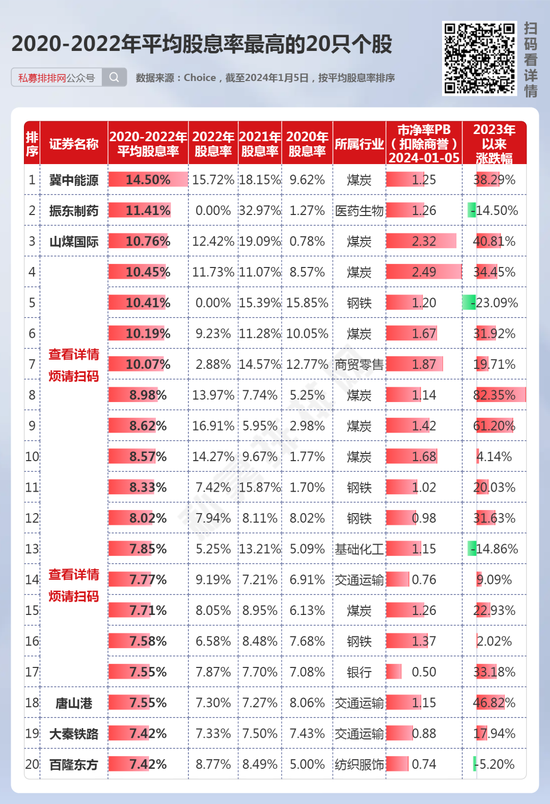 高股息为何受追捧？12只个股连续5年股息率超5%！4只高股息煤炭股连续3年涨超20%！
