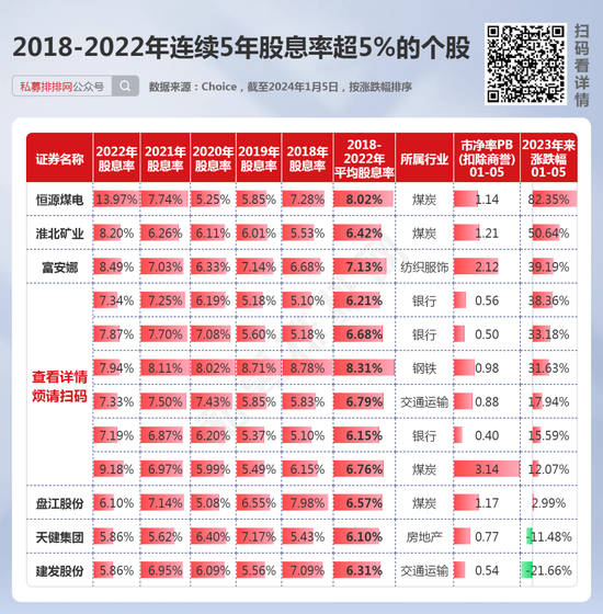 高股息为何受追捧？12只个股连续5年股息率超5%！4只高股息煤炭股连续3年涨超20%！ 第3张