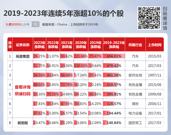 高股息为何受追捧？12只个股连续5年股息率超5%！4只高股息煤炭股连续3年涨超20%！ 第5张