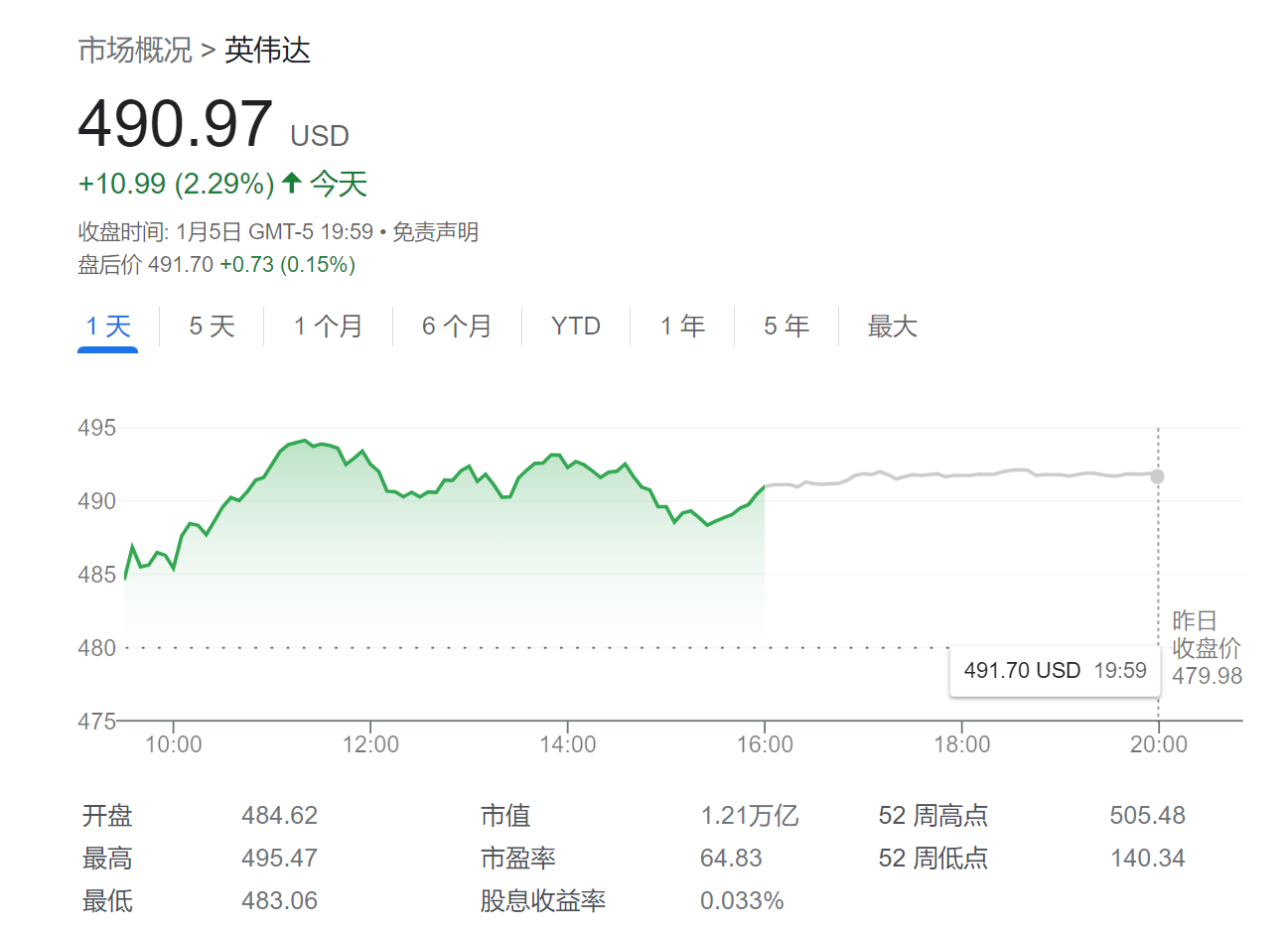 英伟达股价尚未触顶，今年还能再涨42%！美银这么说……