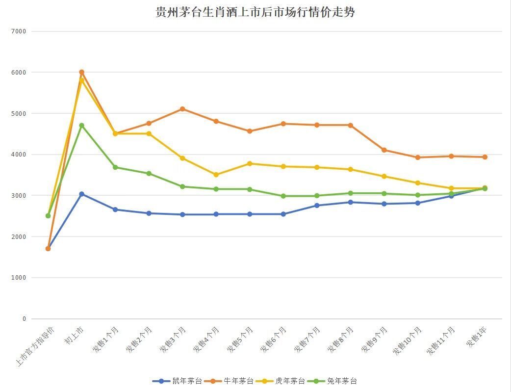 某茅台酒商：龙年茅台春节前不要买，价格虚高，春节后会回落到3000元左右 第2张