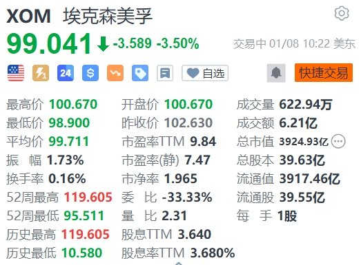 ?？松梨诘?.5% 油市持续萎靡
