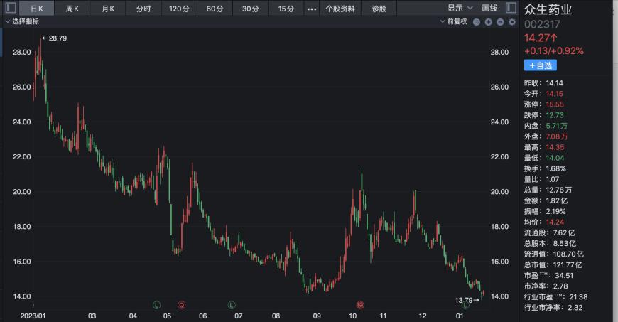 科兴新冠疫苗停产风波背后：曾经的特效药第一梯队选手股价集体腰斩，转投减肥药赛道能否成为“新出路”？ 第6张