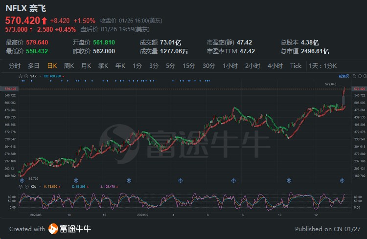 一周大涨18%！奈飞成标普500“最靓的仔”，分析师承认“看走眼”