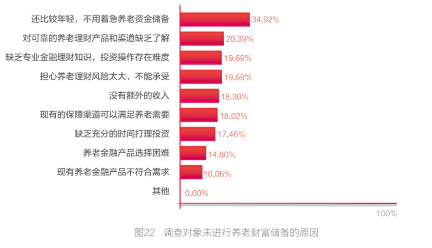 储备多少财富才能满足养老需求？最新调查出炉 第3张