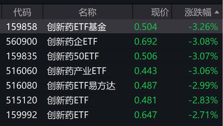 创新药概念股走弱，多只创新药相关ETF创上市新低 第2张