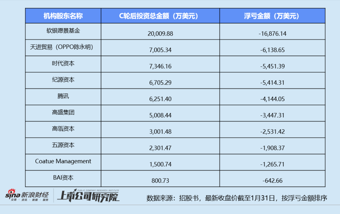 Keep五个月市值蒸发超87% C轮后机构浮亏、活跃用户锐减813万 何时实现盈利自由？ 第2张