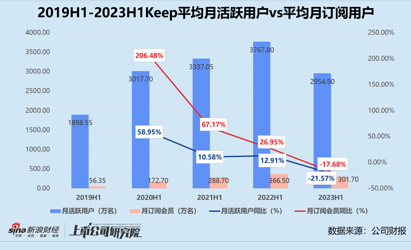 Keep五个月市值蒸发超87% C轮后机构浮亏、活跃用户锐减813万 何时实现盈利自由？ 第3张