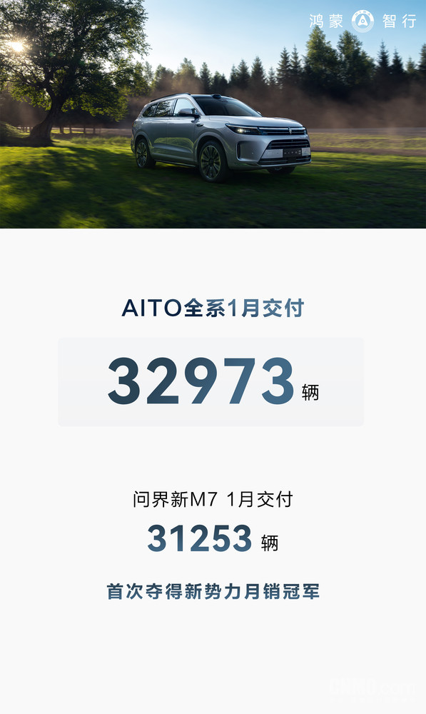 问界1月交付新车32973辆！新M7首次单月交付破3万