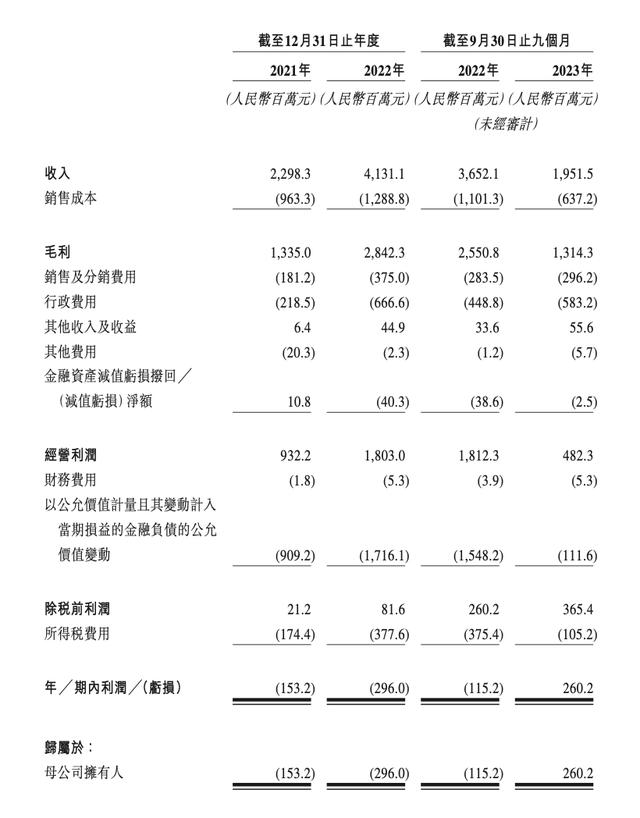 卡游拟赴港IPO：去年前三季营收20亿，卡牌毛利率71%，依赖授权IP 第2张