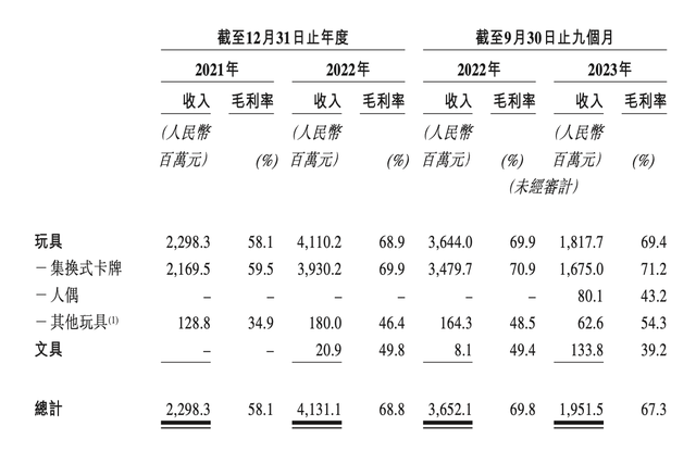 卡游拟赴港IPO：去年前三季营收20亿，卡牌毛利率71%，依赖授权IP 第3张