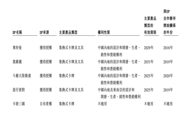 卡游拟赴港IPO：去年前三季营收20亿，卡牌毛利率71%，依赖授权IP 第4张