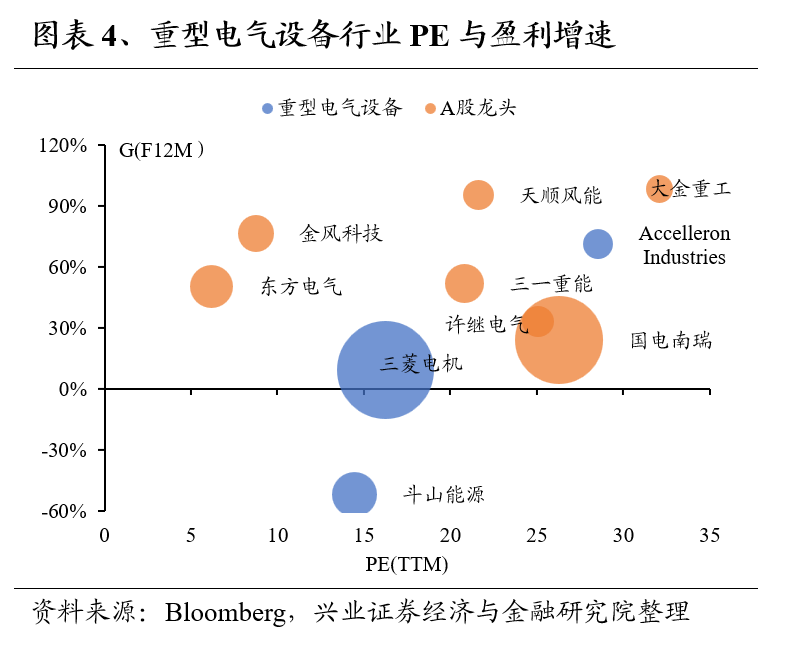 兴证策略：全球制造业龙头估值比较，当前A股制造业龙头的估值水平如何 第4张