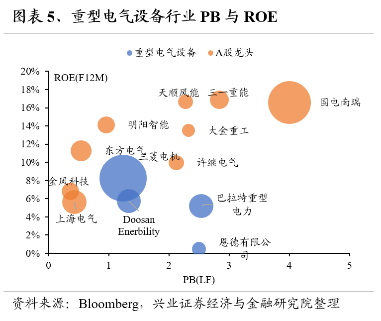 兴证策略：全球制造业龙头估值比较，当前A股制造业龙头的估值水平如何 第5张