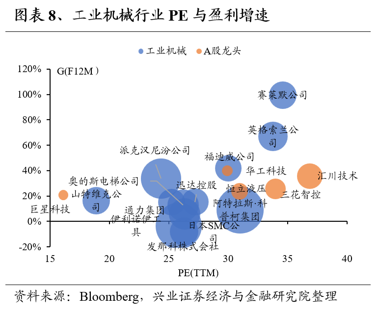 兴证策略：全球制造业龙头估值比较，当前A股制造业龙头的估值水平如何 第8张