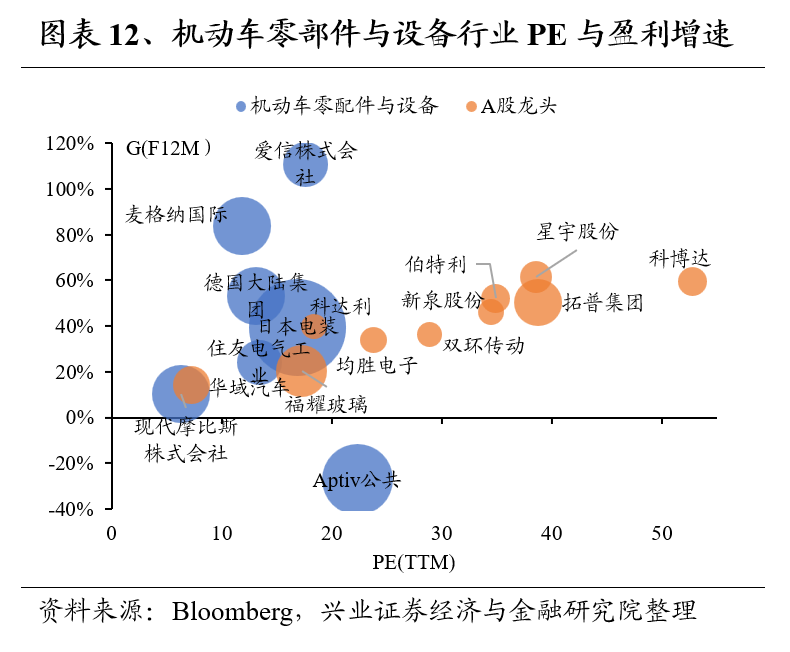 兴证策略：全球制造业龙头估值比较，当前A股制造业龙头的估值水平如何 第12张