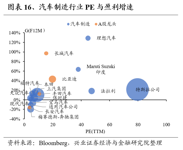 兴证策略：全球制造业龙头估值比较，当前A股制造业龙头的估值水平如何 第16张