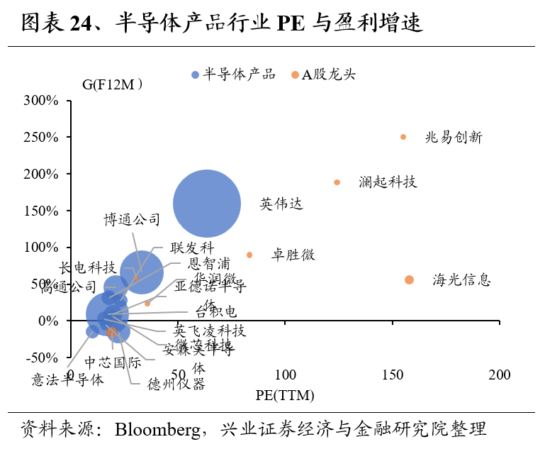 兴证策略：全球制造业龙头估值比较，当前A股制造业龙头的估值水平如何 第24张
