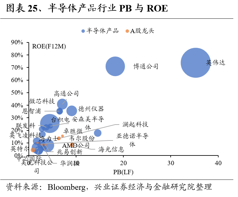 兴证策略：全球制造业龙头估值比较，当前A股制造业龙头的估值水平如何 第25张