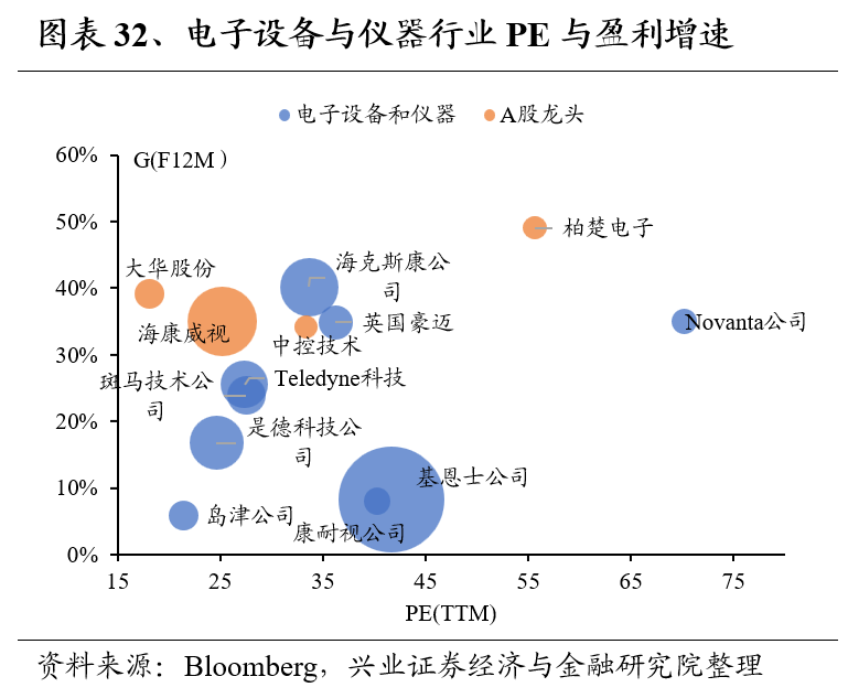兴证策略：全球制造业龙头估值比较，当前A股制造业龙头的估值水平如何 第32张