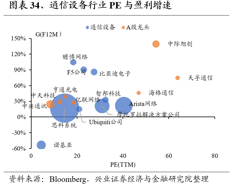 兴证策略：全球制造业龙头估值比较，当前A股制造业龙头的估值水平如何 第34张