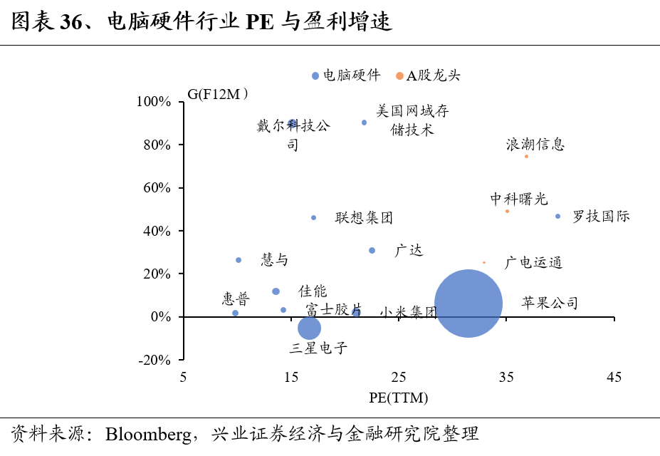 兴证策略：全球制造业龙头估值比较，当前A股制造业龙头的估值水平如何 第36张