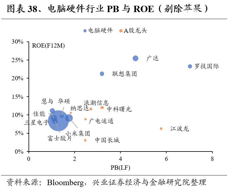 兴证策略：全球制造业龙头估值比较，当前A股制造业龙头的估值水平如何 第38张
