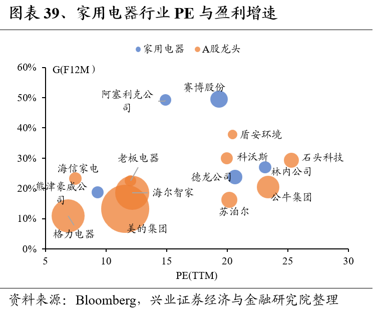 兴证策略：全球制造业龙头估值比较，当前A股制造业龙头的估值水平如何 第39张